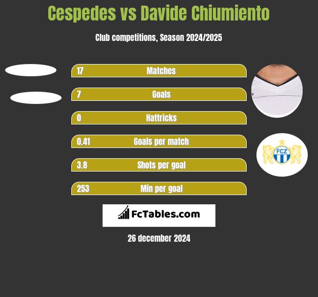 Cespedes vs Davide Chiumiento h2h player stats