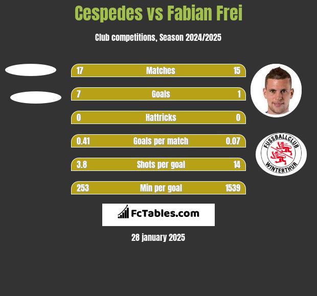 Cespedes vs Fabian Frei h2h player stats