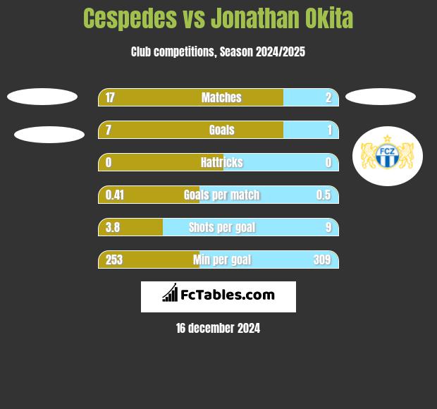 Cespedes vs Jonathan Okita h2h player stats