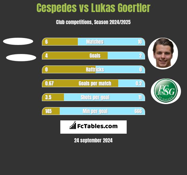 Cespedes vs Lukas Goertler h2h player stats