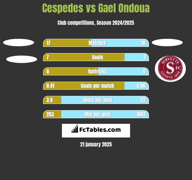 Cespedes vs Gael Ondoua h2h player stats