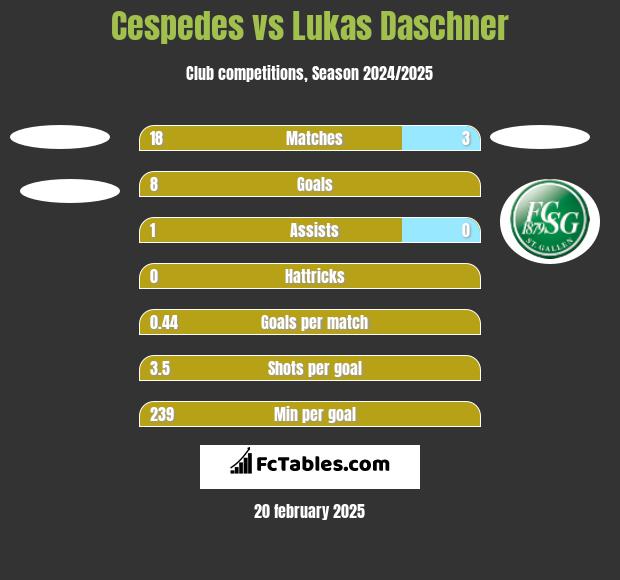 Cespedes vs Lukas Daschner h2h player stats