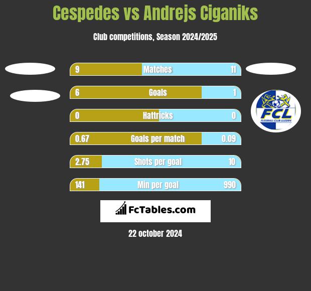 Cespedes vs Andrejs Ciganiks h2h player stats