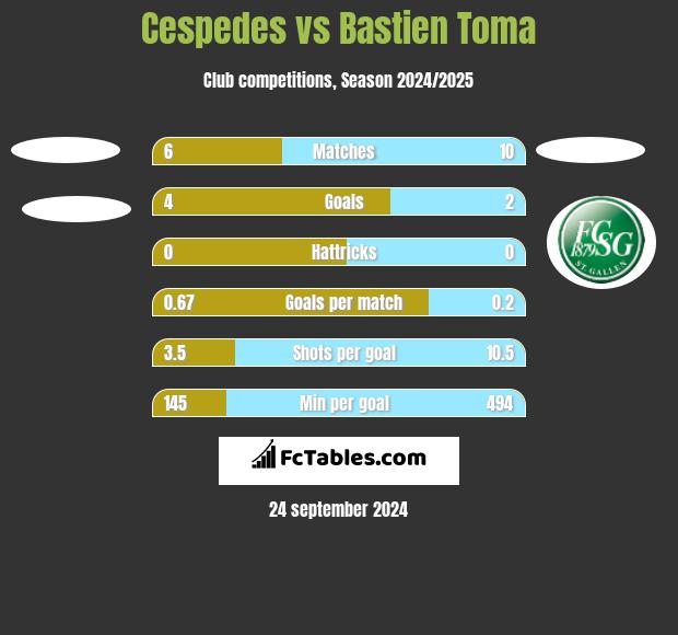 Cespedes vs Bastien Toma h2h player stats