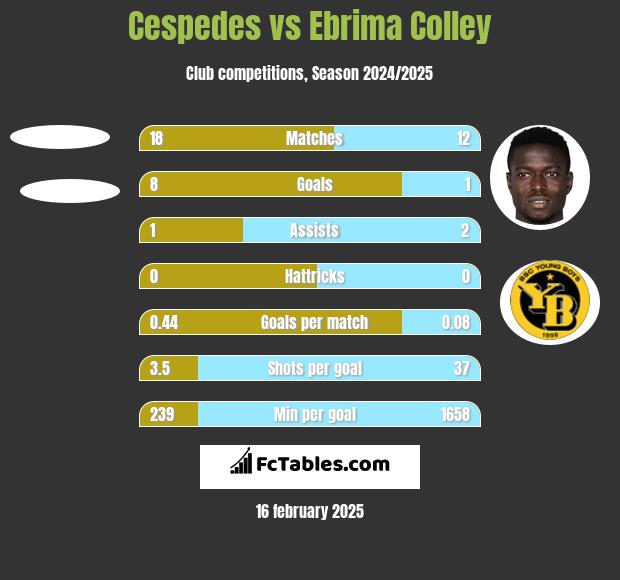 Cespedes vs Ebrima Colley h2h player stats