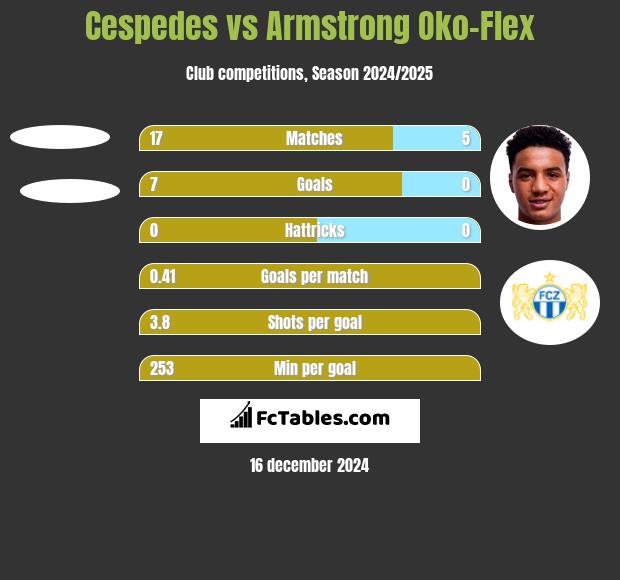 Cespedes vs Armstrong Oko-Flex h2h player stats