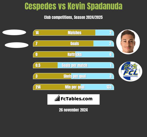 Cespedes vs Kevin Spadanuda h2h player stats