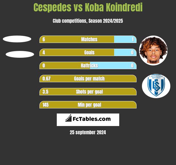 Cespedes vs Koba Koindredi h2h player stats