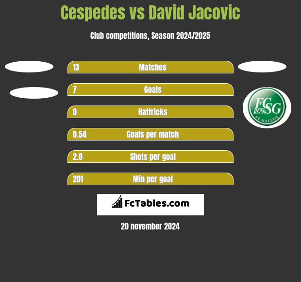 Cespedes vs David Jacovic h2h player stats