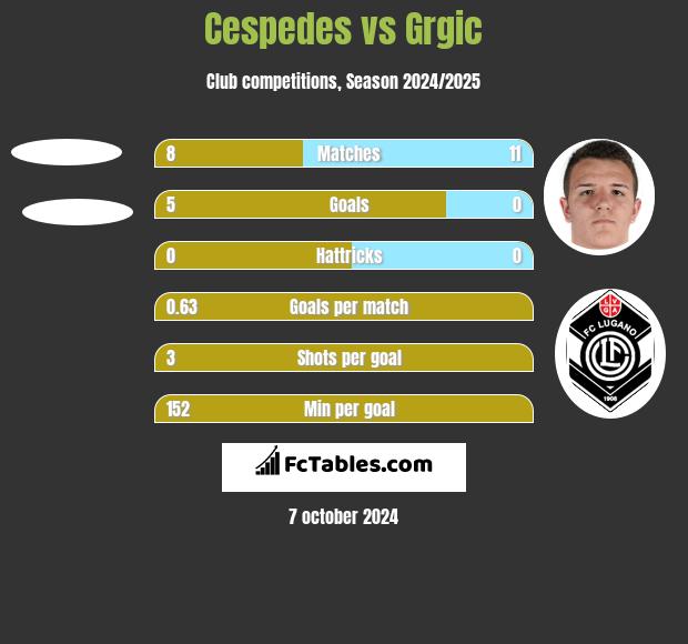 Cespedes vs Grgic h2h player stats