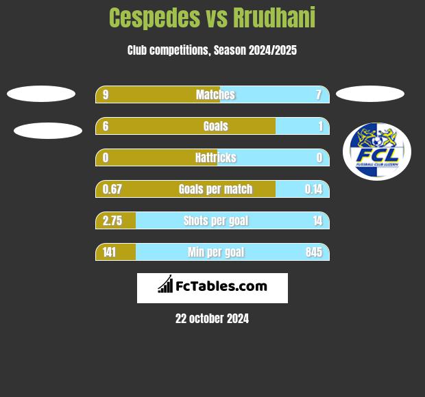 Cespedes vs Rrudhani h2h player stats