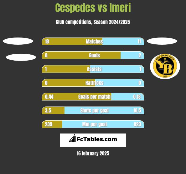 Cespedes vs Imeri h2h player stats