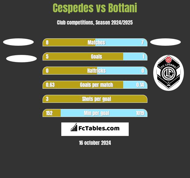 Cespedes vs Bottani h2h player stats