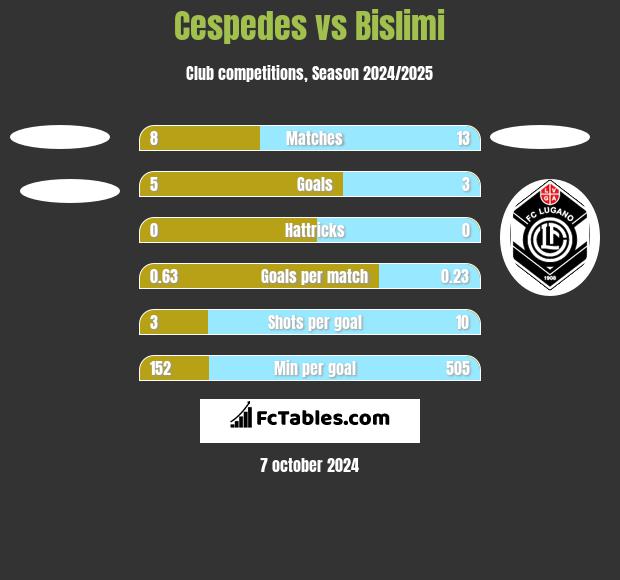 Cespedes vs Bislimi h2h player stats