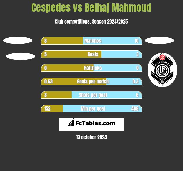 Cespedes vs Belhaj Mahmoud h2h player stats