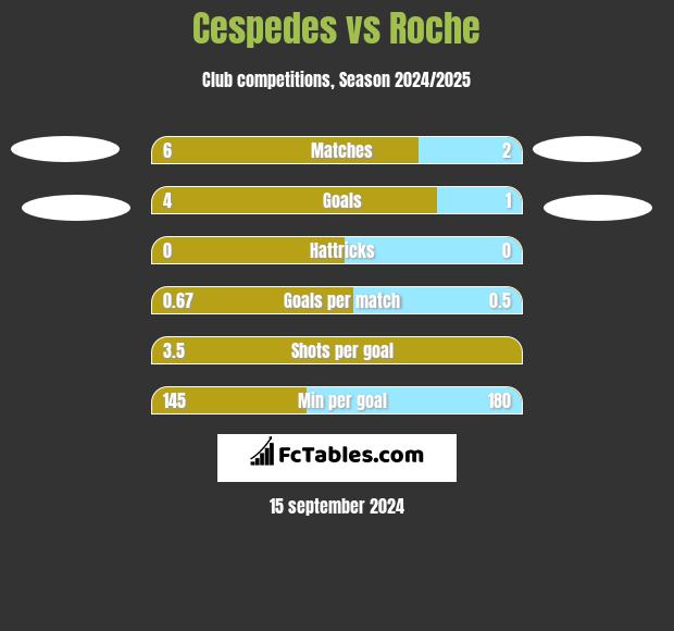 Cespedes vs Roche h2h player stats