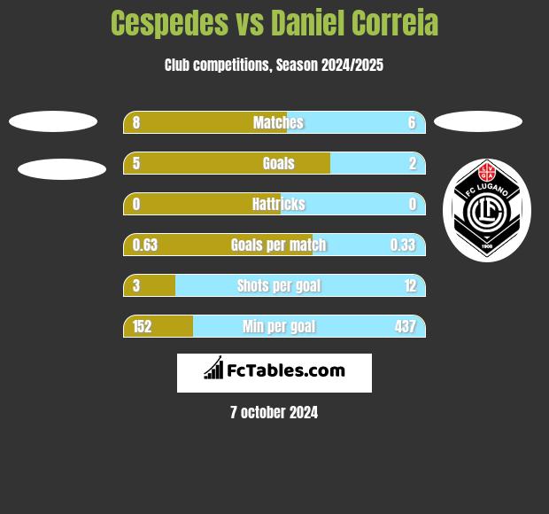 Cespedes vs Daniel Correia h2h player stats