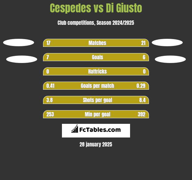 Cespedes vs Di Giusto h2h player stats