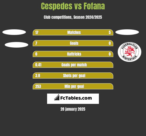 Cespedes vs Fofana h2h player stats