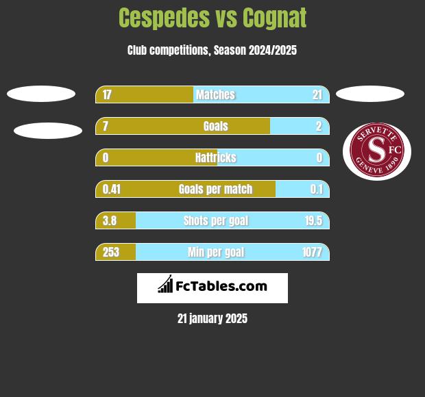 Cespedes vs Cognat h2h player stats