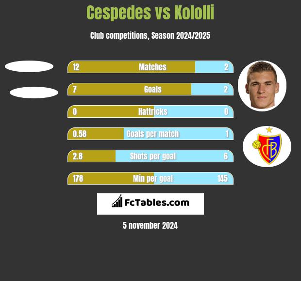 Cespedes vs Kololli h2h player stats