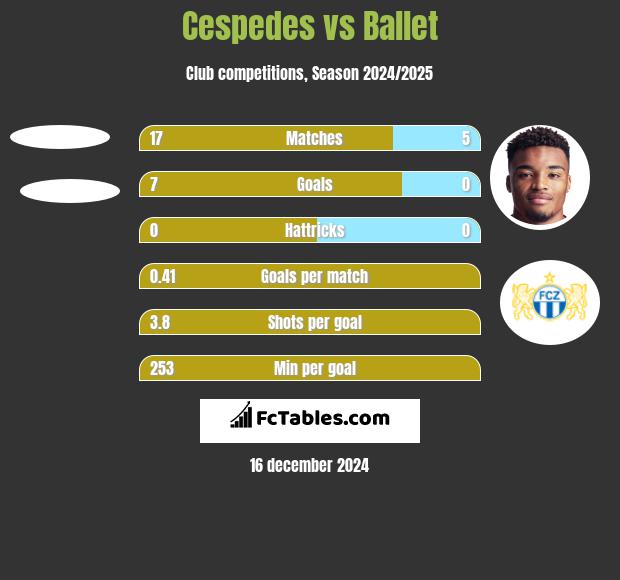 Cespedes vs Ballet h2h player stats