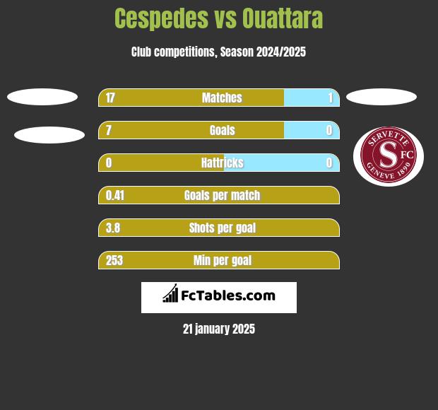 Cespedes vs Ouattara h2h player stats