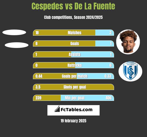 Cespedes vs De La Fuente h2h player stats