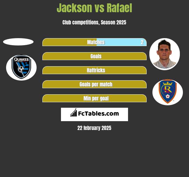 Jackson vs Rafael h2h player stats