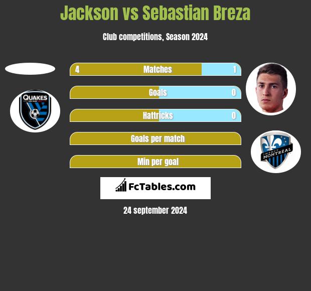 Jackson vs Sebastian Breza h2h player stats