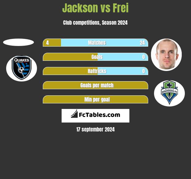 Jackson vs Frei h2h player stats