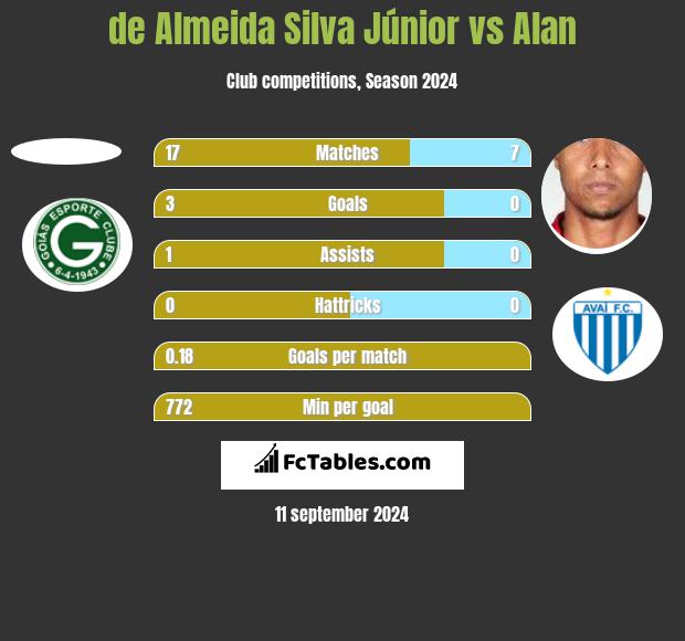 de Almeida Silva Júnior vs Alan h2h player stats