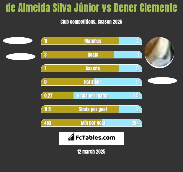 de Almeida Silva Júnior vs Dener Clemente h2h player stats