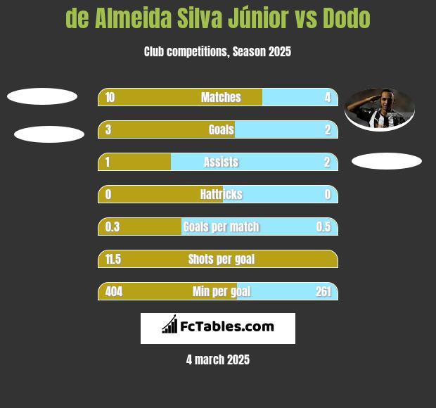 de Almeida Silva Júnior vs Dodo h2h player stats