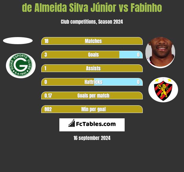 de Almeida Silva Júnior vs Fabinho h2h player stats