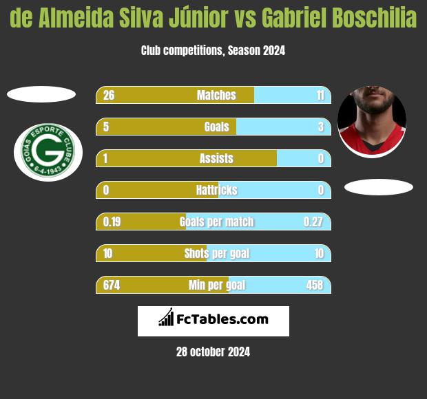 de Almeida Silva Júnior vs Gabriel Boschilia h2h player stats