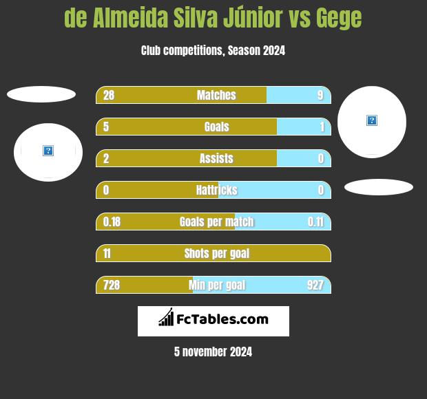 de Almeida Silva Júnior vs Gege h2h player stats