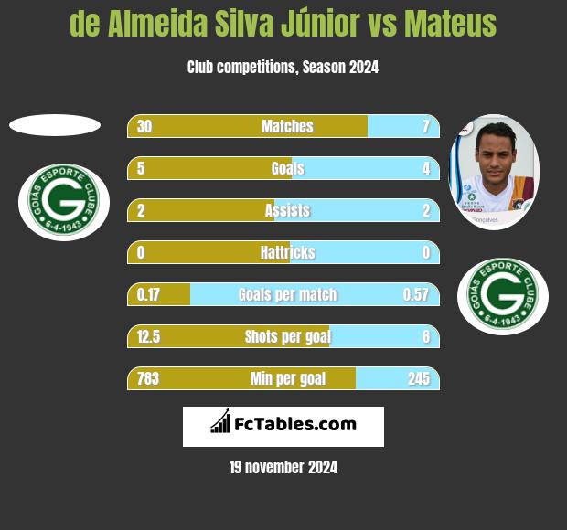 de Almeida Silva Júnior vs Mateus h2h player stats