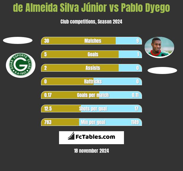 de Almeida Silva Júnior vs Pablo Dyego h2h player stats