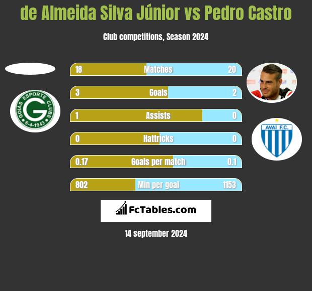 de Almeida Silva Júnior vs Pedro Castro h2h player stats