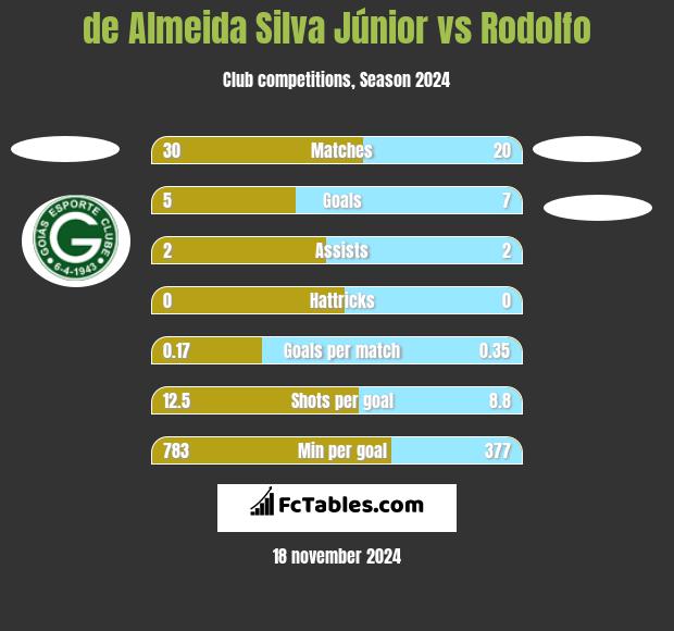 de Almeida Silva Júnior vs Rodolfo h2h player stats