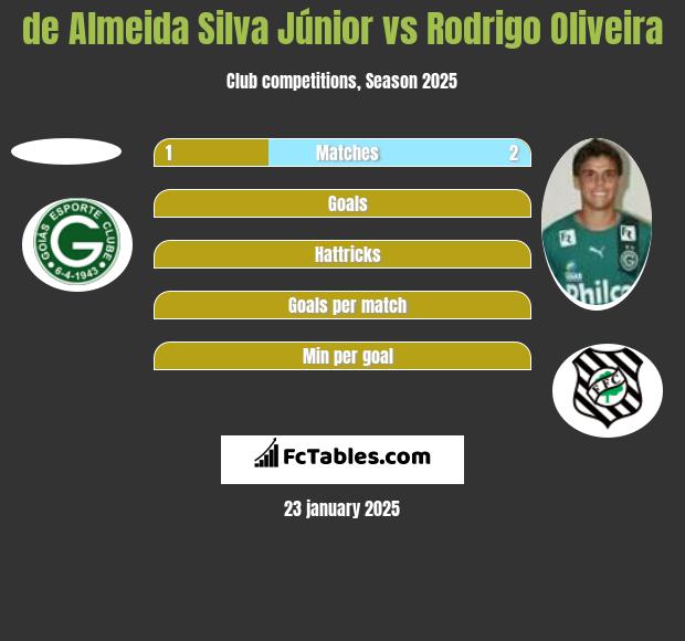 de Almeida Silva Júnior vs Rodrigo Oliveira h2h player stats