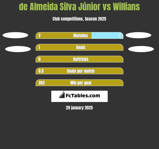 de Almeida Silva Júnior vs Willians h2h player stats