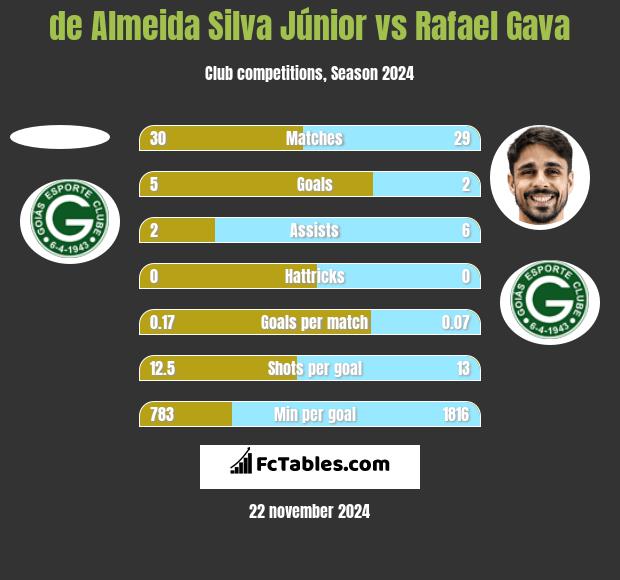 de Almeida Silva Júnior vs Rafael Gava h2h player stats