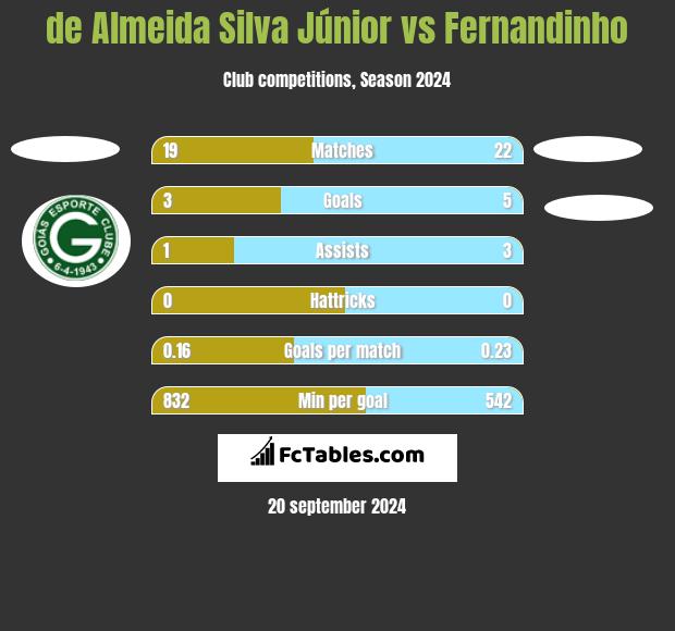 de Almeida Silva Júnior vs Fernandinho h2h player stats