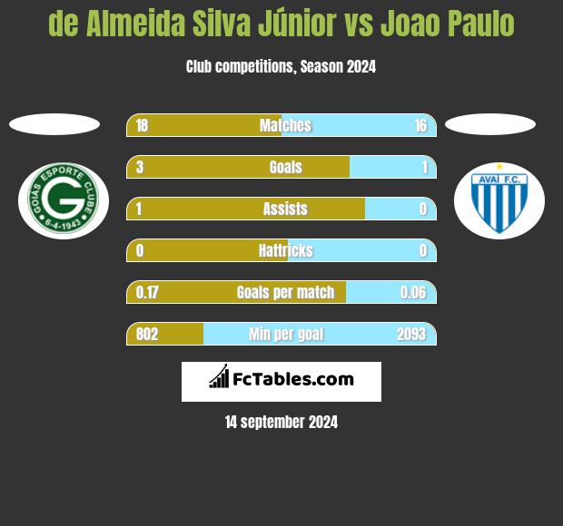 de Almeida Silva Júnior vs Joao Paulo h2h player stats