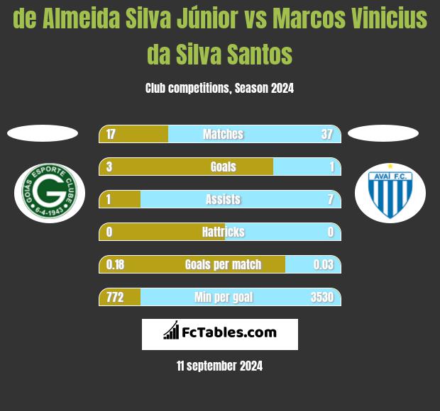 de Almeida Silva Júnior vs Marcos Vinicius da Silva Santos h2h player stats