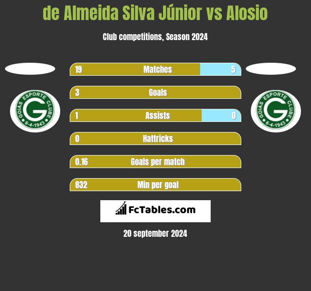 de Almeida Silva Júnior vs Alosio h2h player stats