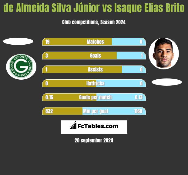 de Almeida Silva Júnior vs Isaque Elias Brito h2h player stats