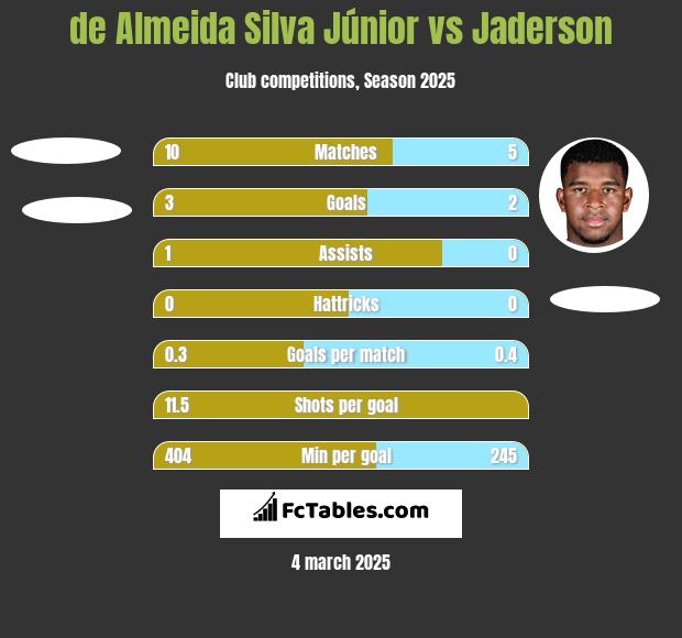 de Almeida Silva Júnior vs Jaderson h2h player stats